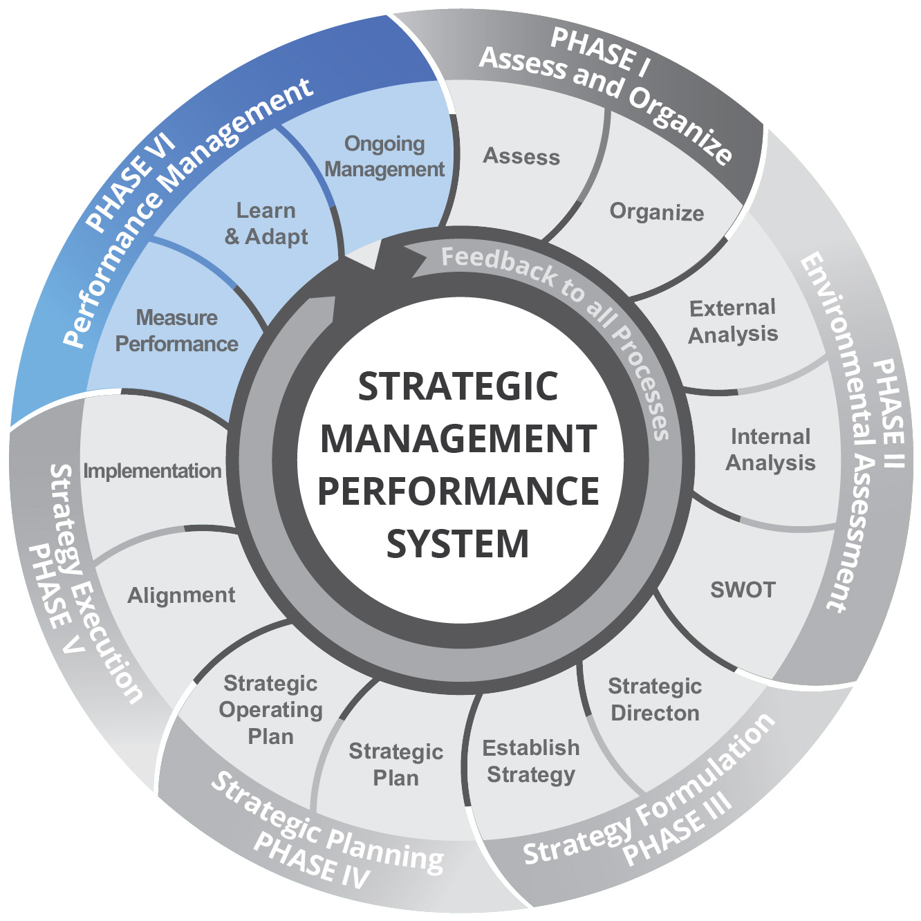 Performance Management LBL Strategies