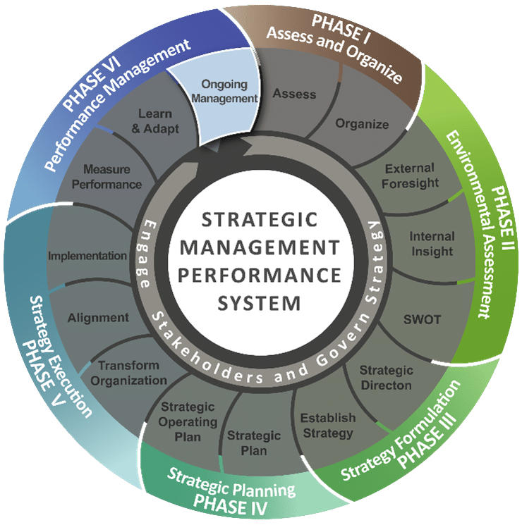 Engage Stakeholders And Govern Strategy As An Ongoing Process 